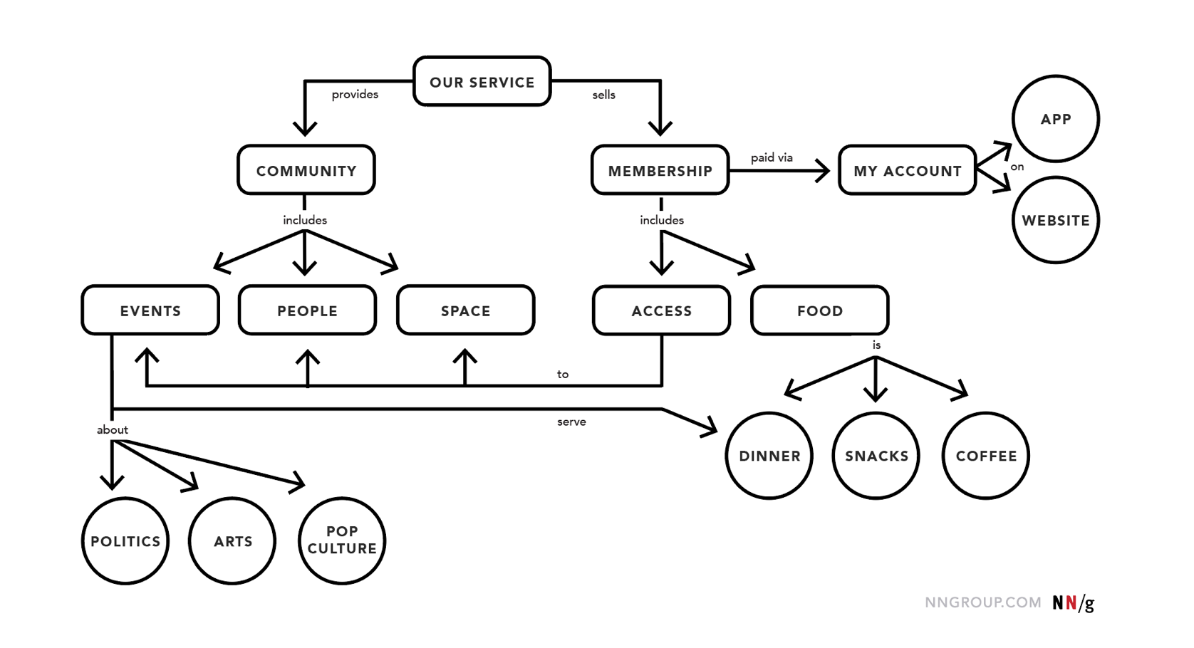 Environmental Science Concept Map Cognitive Maps, Mind Maps, And Concept Maps: Definitions