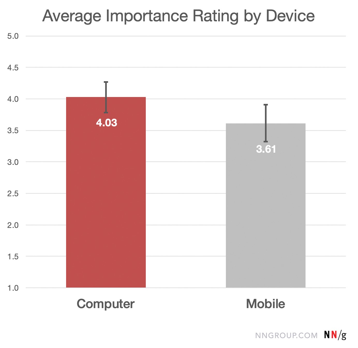 device importance rating 