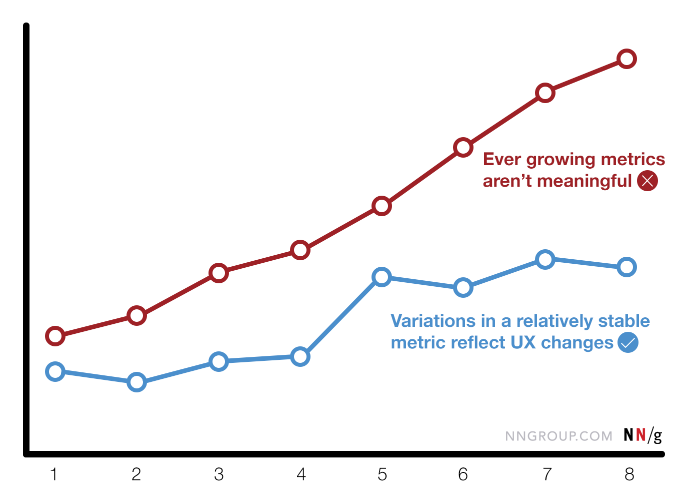 Hypothetical graph of an ever-growing number compared to a relatively stable rate that noticeably increases after a point in time.