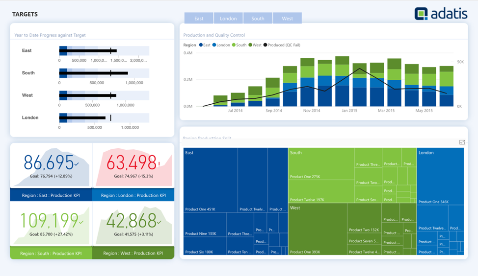 A dashboard that includes a treemap.