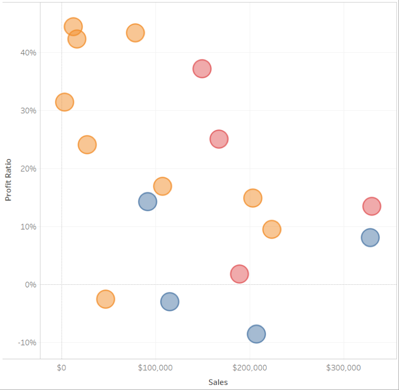 Scatterplot showing three variables.