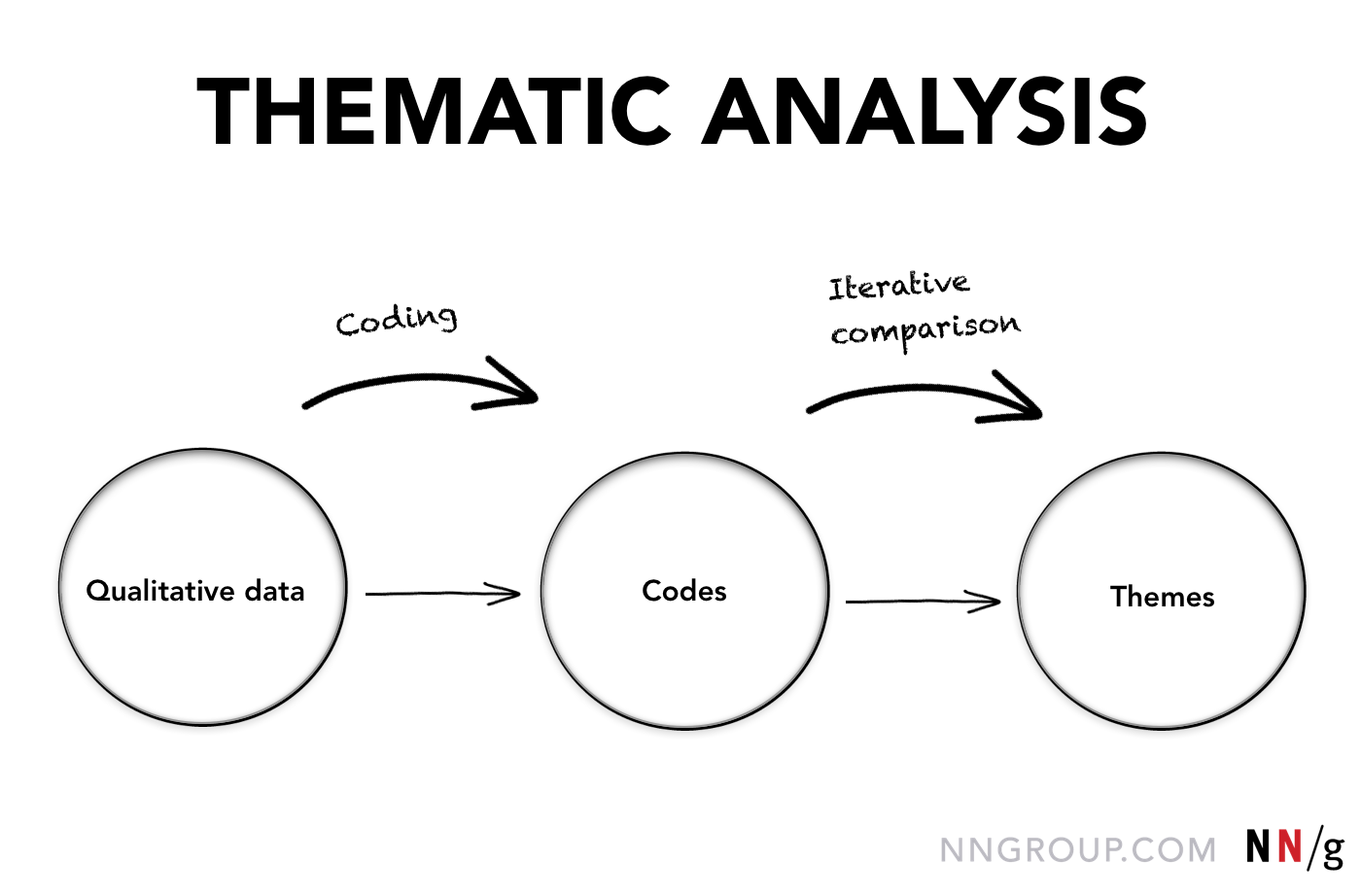 A visualization showing coding of qualitative data leads to codes, and an iterative comparison of codes leads to themes.