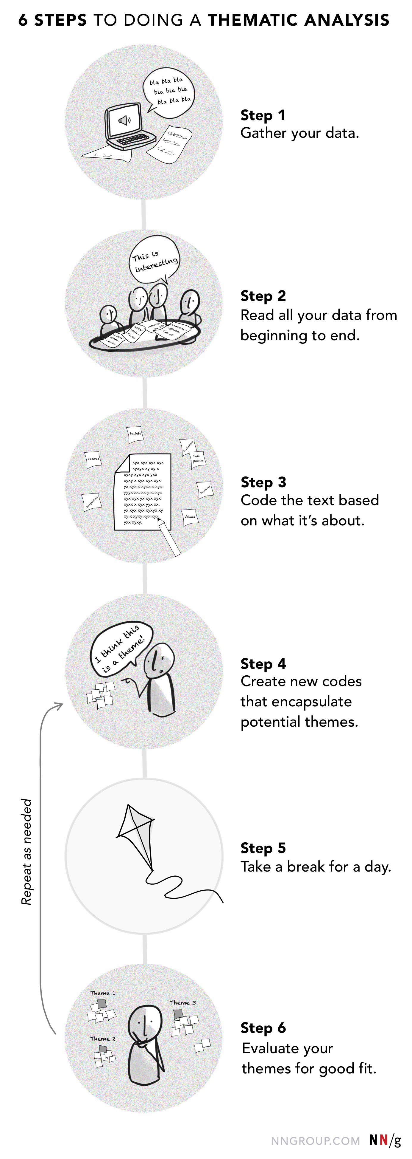 A roadmap illustration overview of 6 steps to perform a thematic analysis. Step 1: Gather your data. Step 2: Read all your data from beginning to end. Step 3: Code the text based on what it's about. Step 4: Create new codes that encapsulate potential themes. Step 5: Take a break for a day. Step 6: Evaluate your themes for good fit.