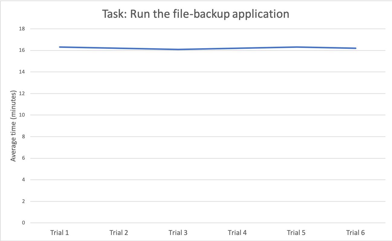 Learning curve with average time on task consistent across all six trials.