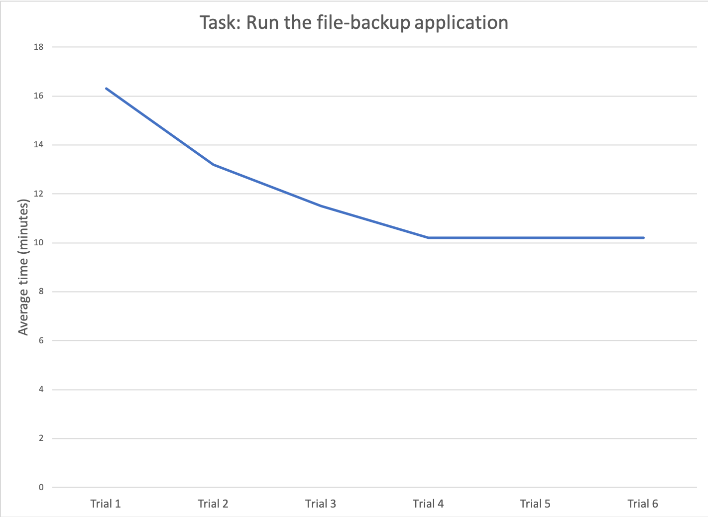 Learning curve with average time on task decreasing across six trials and a saturation point reached at the fourth trial.