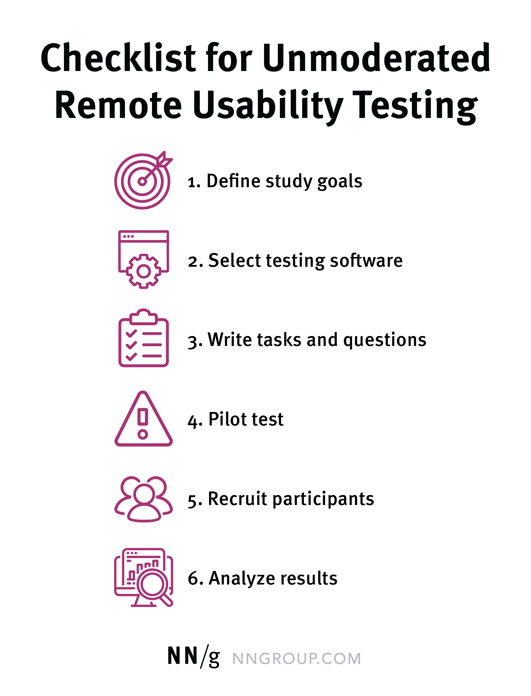 List of 6 steps for unmoderated user testing: Define study goals, Select testing software, Write tasks and questions,Pilot test, Recruit participants, and analyze results.