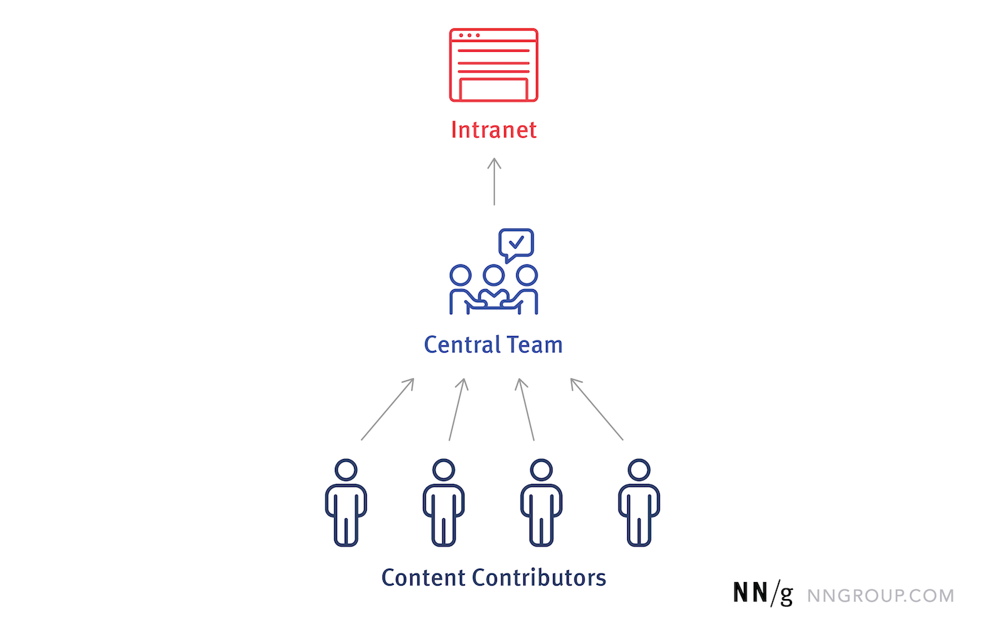 The infographic shows content contributors all going through a central team to get content published on the intranet.