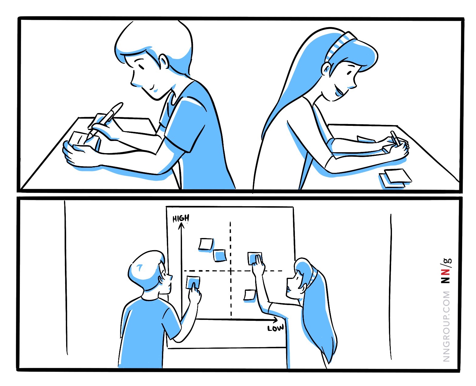 Comic of a team diverging to ideate and converging to prioritize ideas