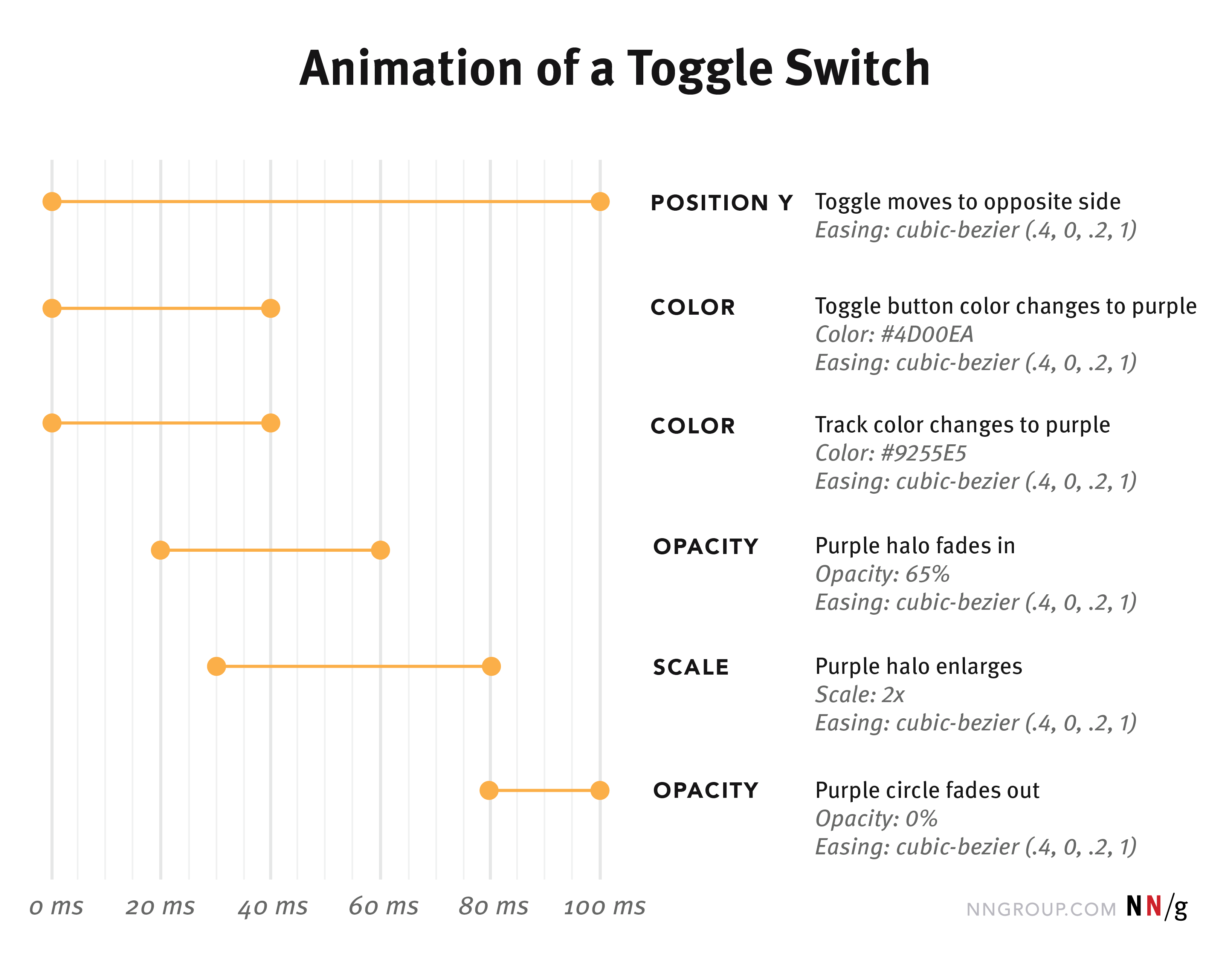 A timeline of ux animation properties, shown as several parallel line graphs with details on each element shown in ms durations.