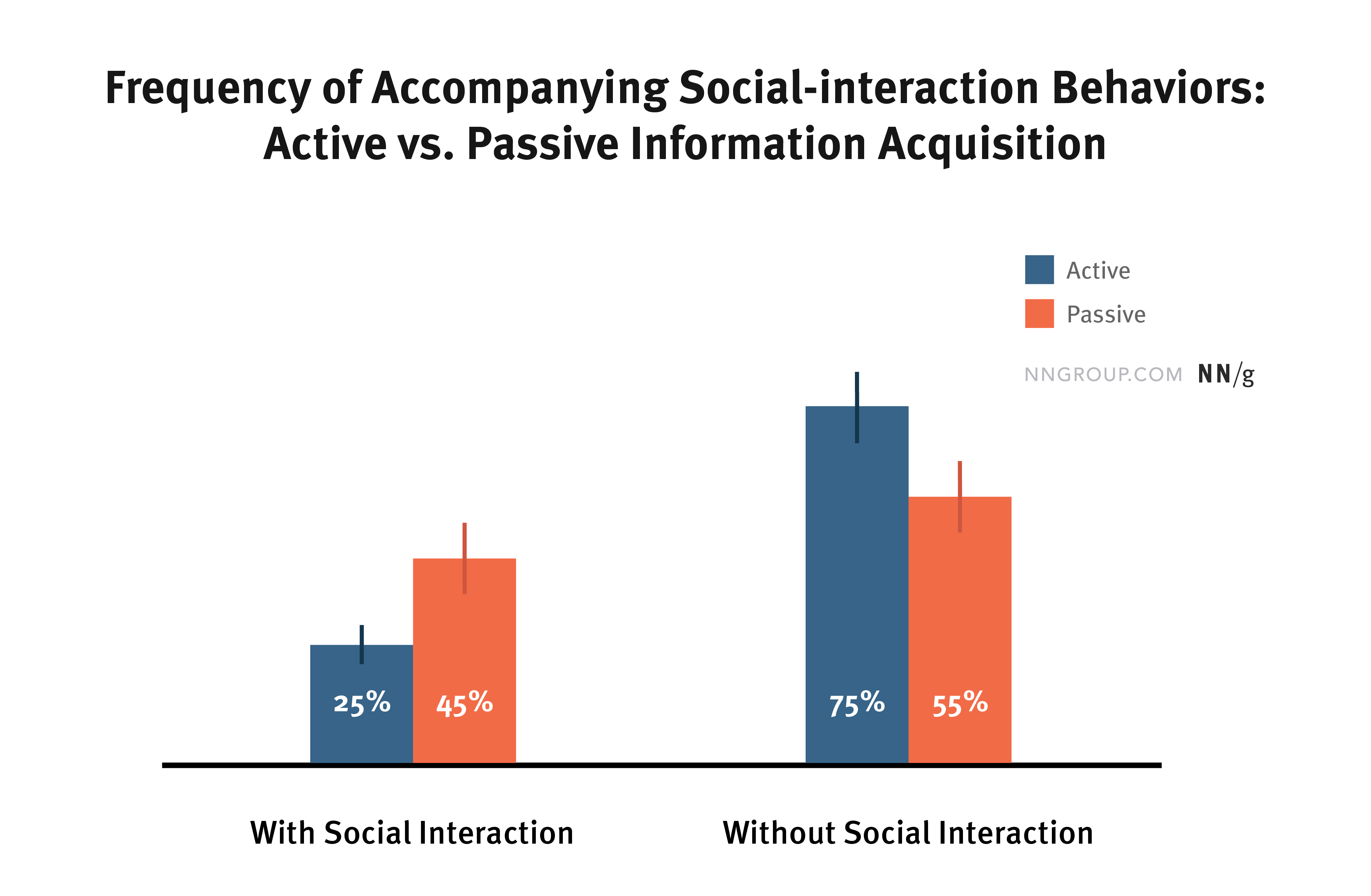 Frequency of Accompanying Social-Interaction Behaviors