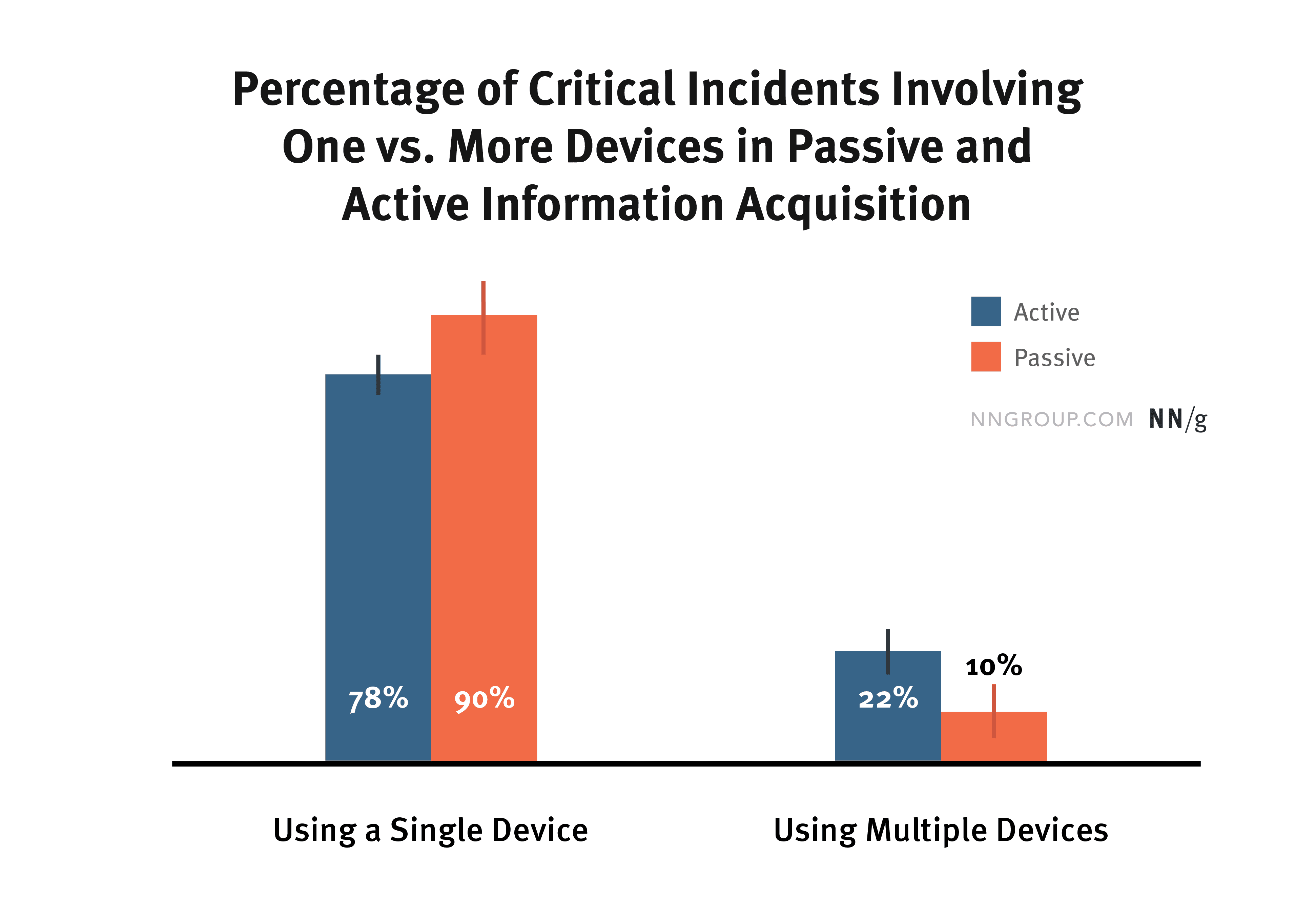 Percentage of One vs. More Devices