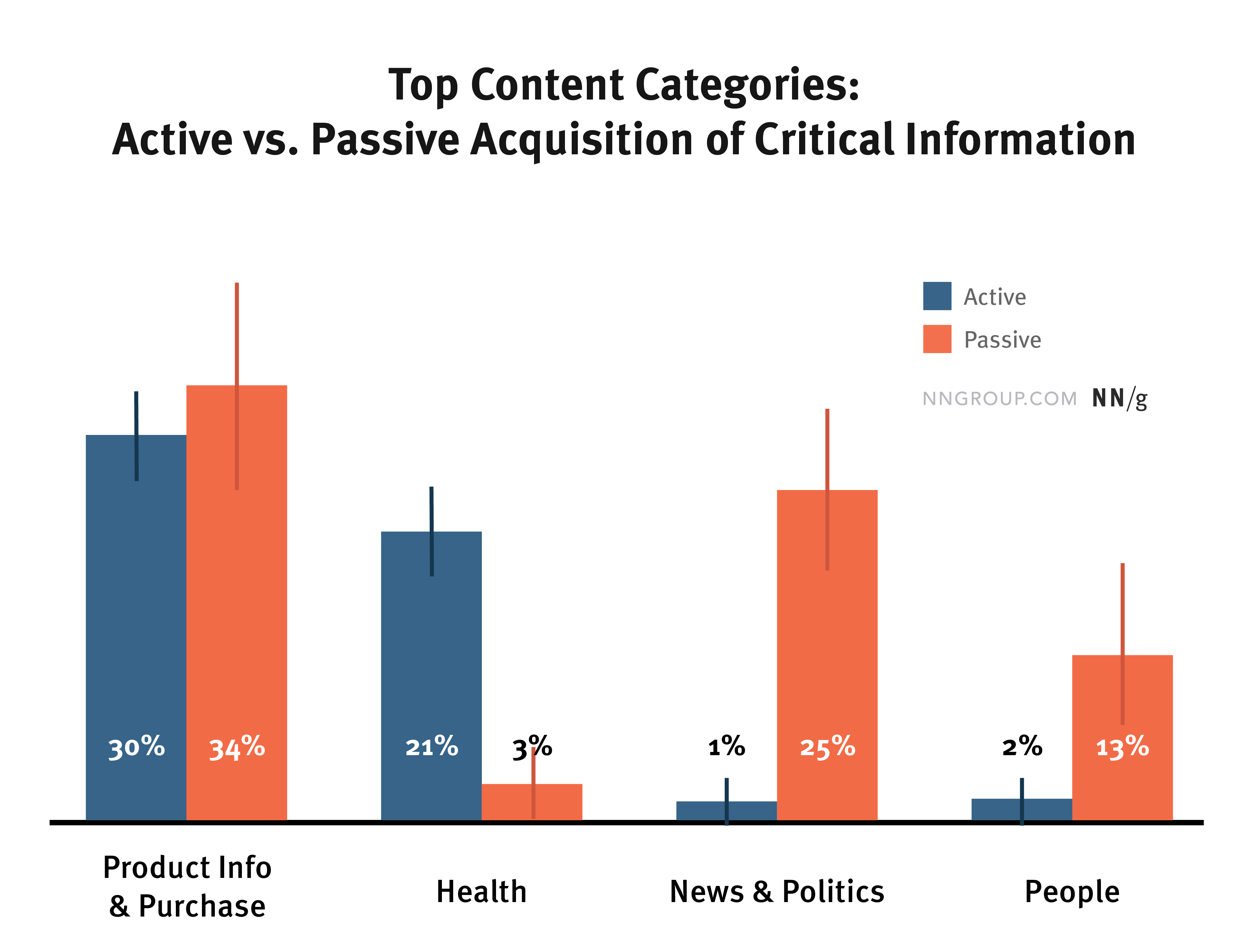 Top Content Categories