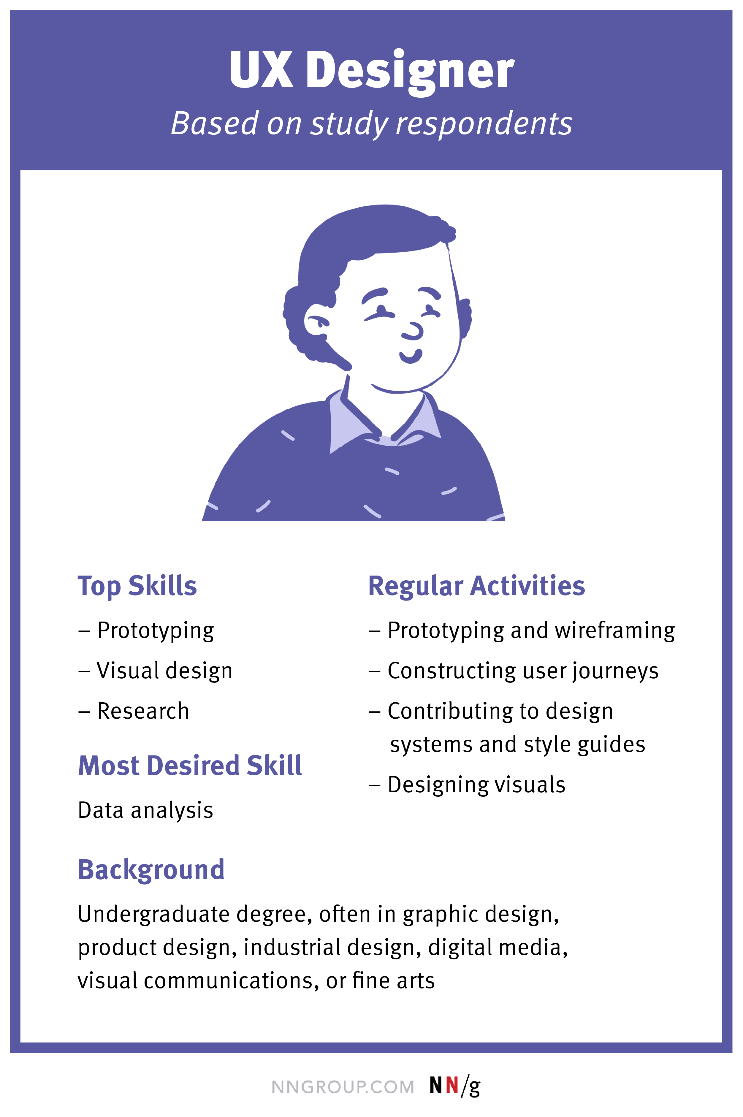 Image of a UX designer, based on study respondents. Top skills: prototyping, visual design, and research; Most desired skill: data analysis; Regular activities: prototyping and wireframing, constructing user journeys, contributing to design systems and style guides, and designing visuals; Background: undergraduate degree, often in graphic design, product design, industrial design, digital media, visual communications, or fine arts