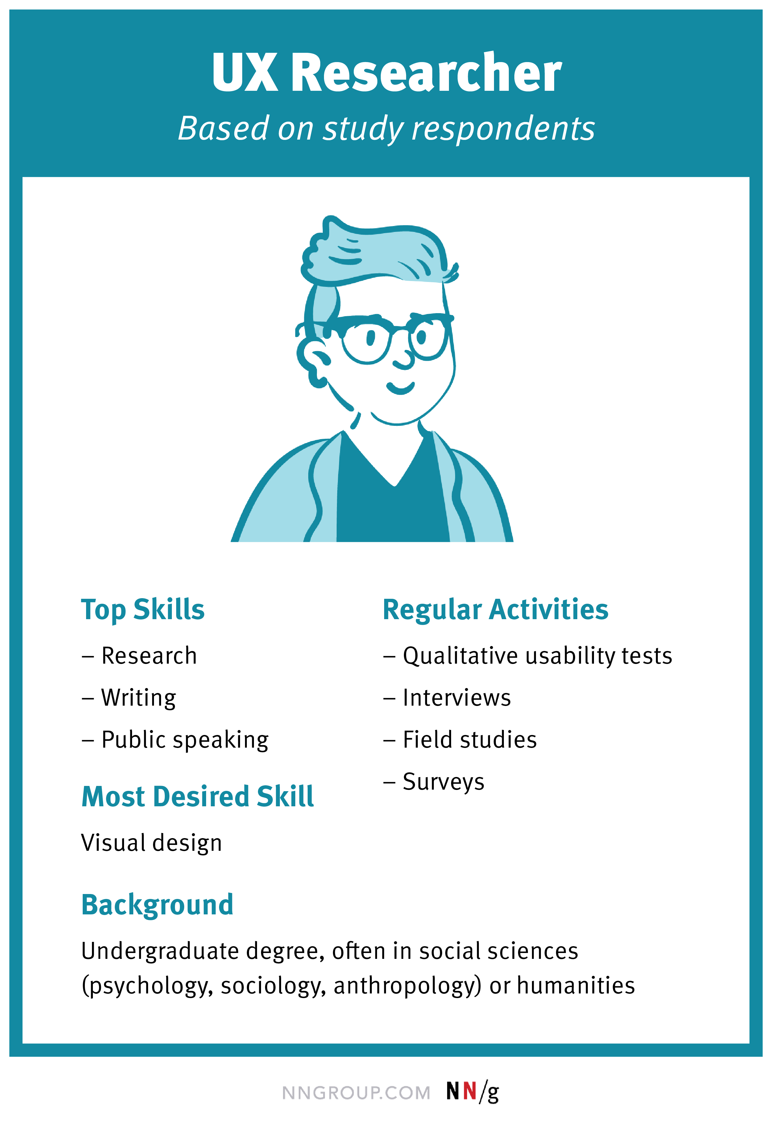 Image of a UX researcher, based on study respondents. Top skills: research, writing, and public speaking; Most desired skill: visual design; Regular activities: qualitative usability tests, interviews, field studies, and surveys; Background: undergraduate degree, often in social sciences (psychology, sociology, anthropology) or humanities