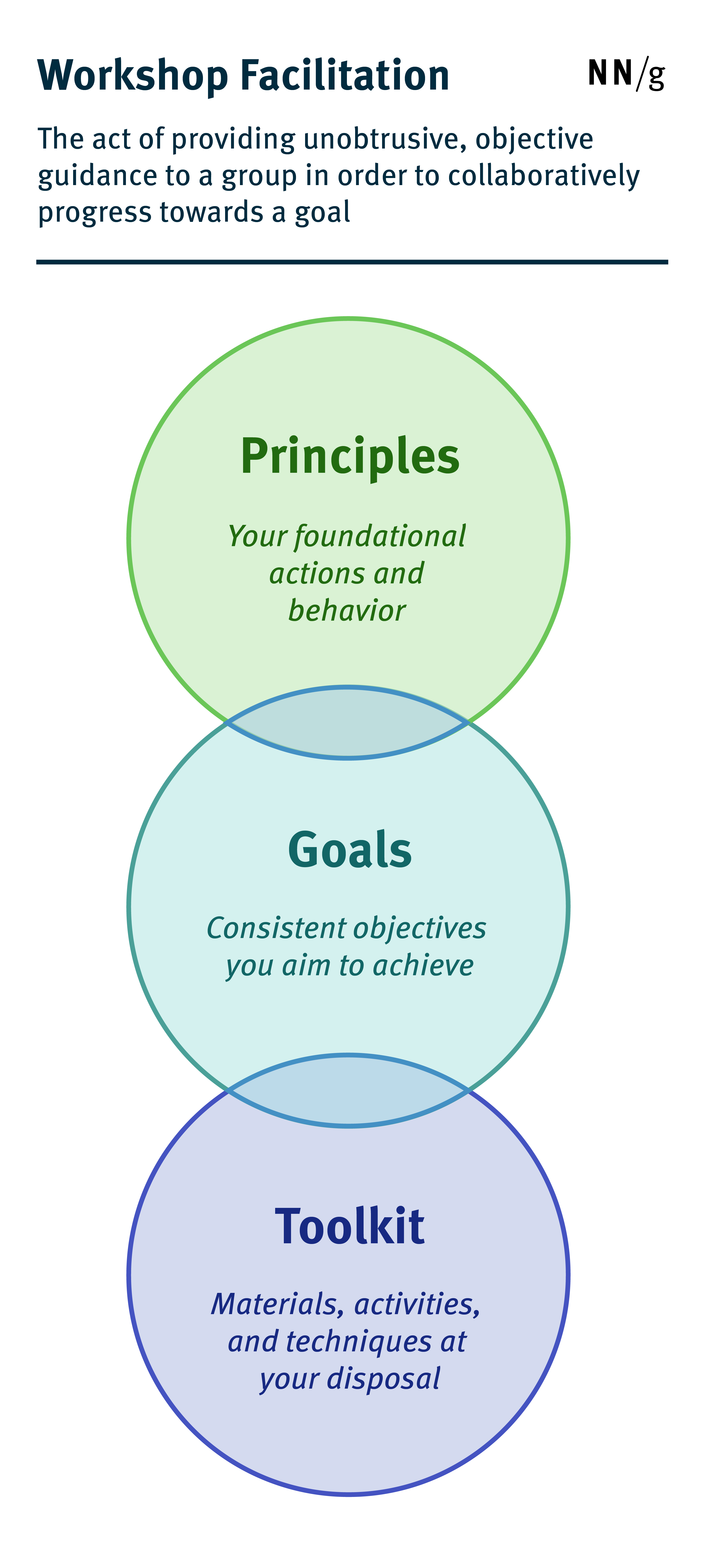 How to Facilitate participative on site or remote trainings