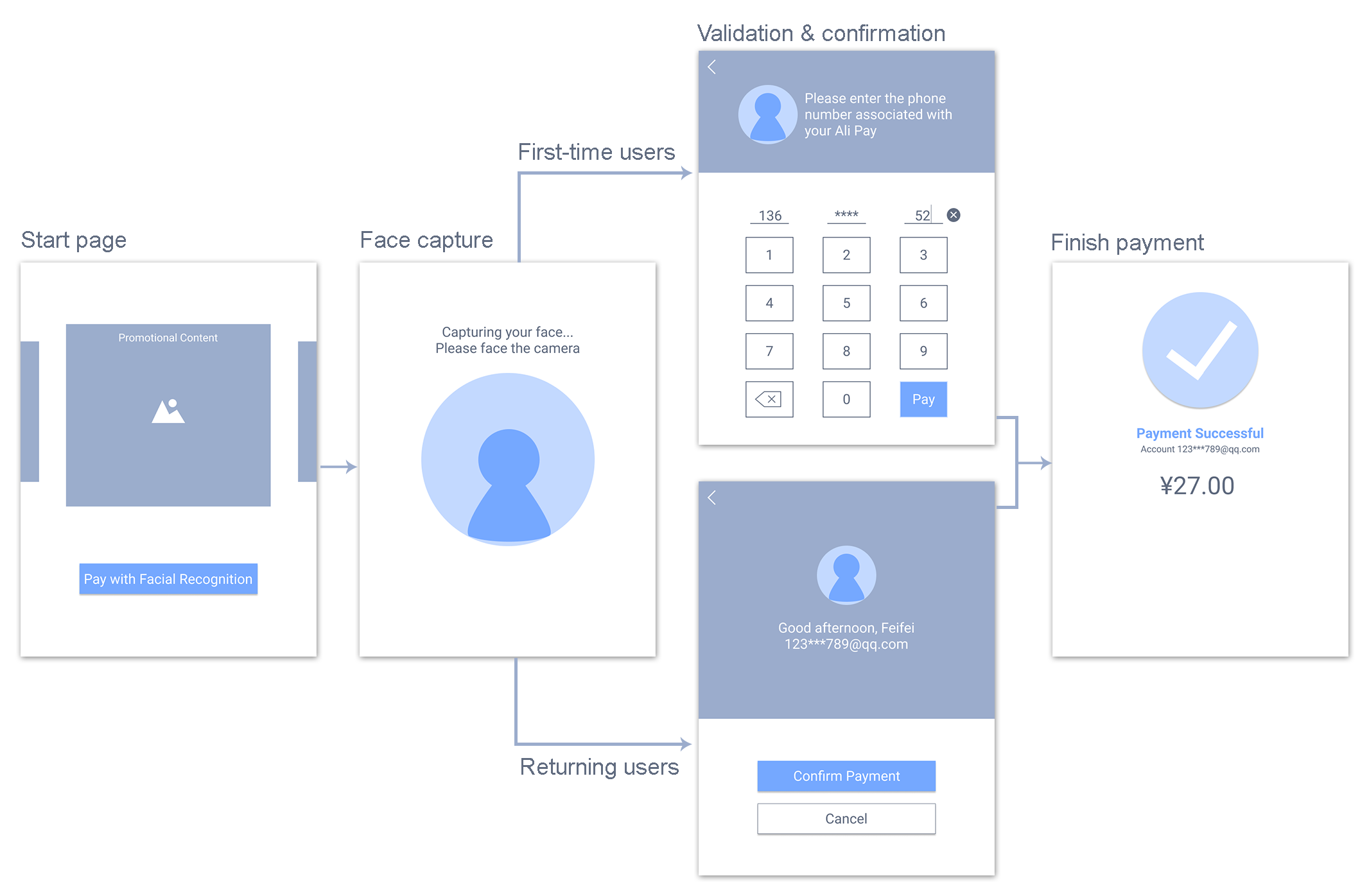 It takes four steps for users to finish the payment with FRP: Start page, Face capture, Validation and confirmation, and Finish payment.