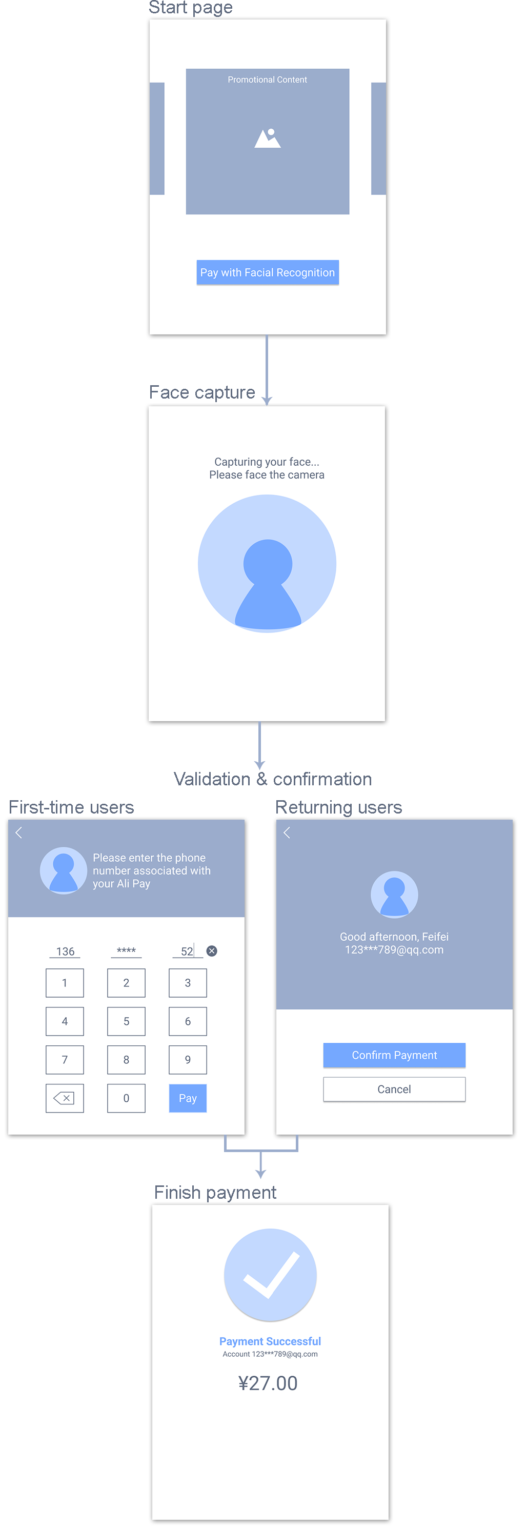 It takes four steps for users to finish the payment with FRP: Start page, Face capture, Validation and confirmation, and Finish payment.