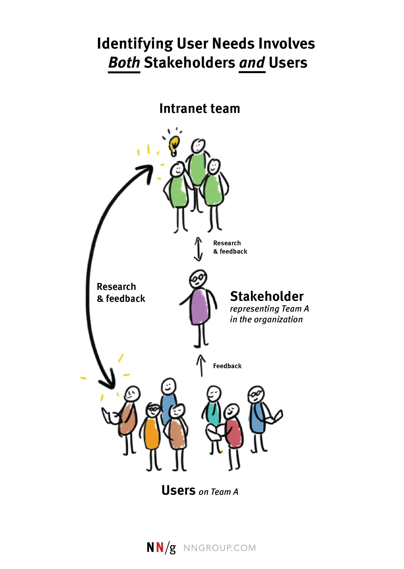 stick people drawings with arrows from "intranet team" to "stakeholder" and "users"