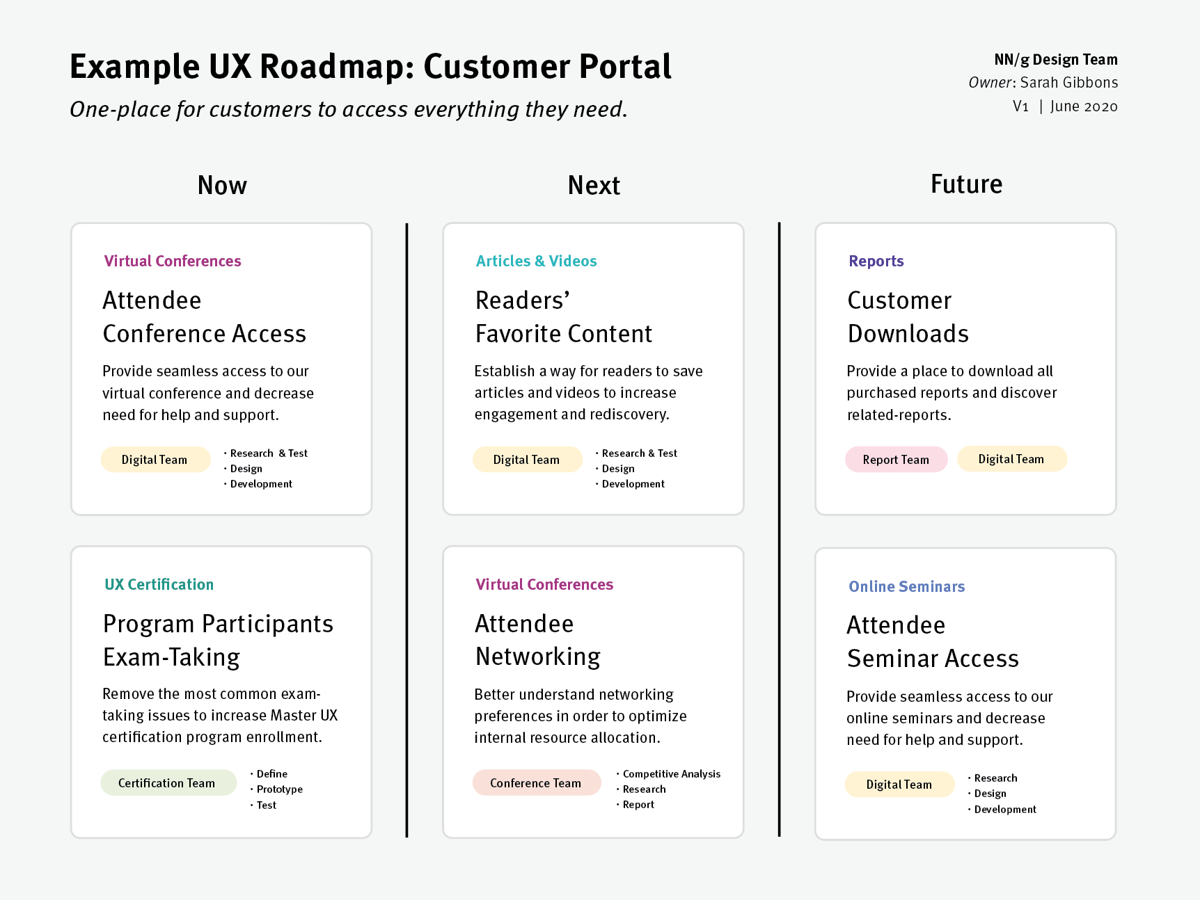 UX Roadmaps Definition and Components