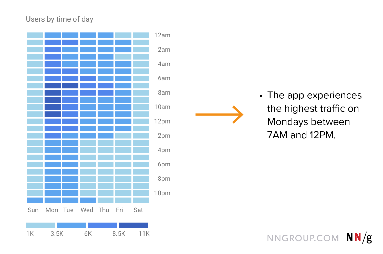 Google Analytics chart translated to a bullet point that reads, "The app experiences the highest traffic on Mondays between 7AM and 12PM."