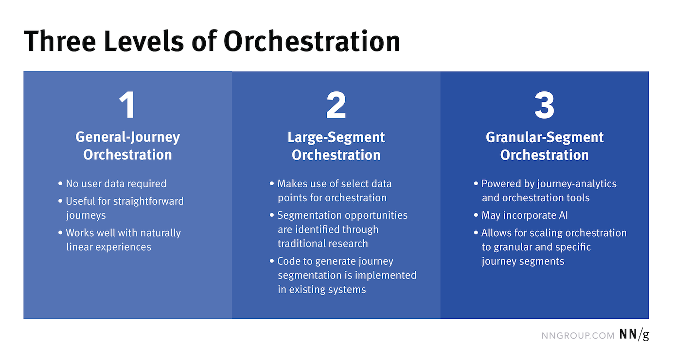 Three levels of orchestration: General-journey, large-segment, granular-segment