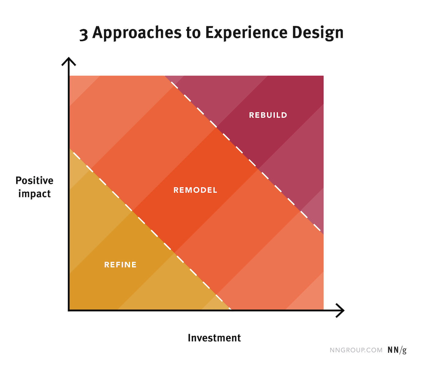 Impact investment matrix