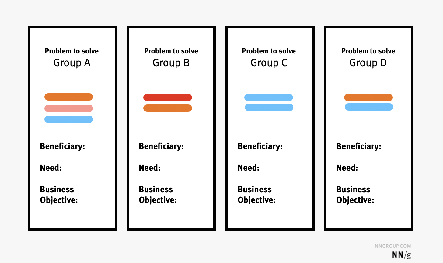 Expand each cluster into a roadmap theme with a beneficiary, need, and business-value. 