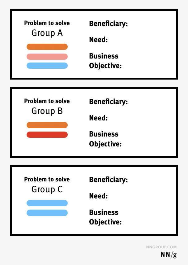 Expand each cluster into a roadmap theme with a beneficiary, need, and business-value. 