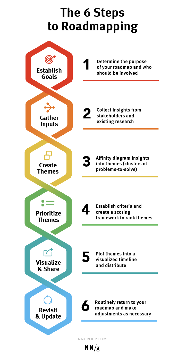 6 Steps to Roadmapping: Establish Goals, Gather Inputs, Create Themes, Prioritize, Visualize, and Revisit