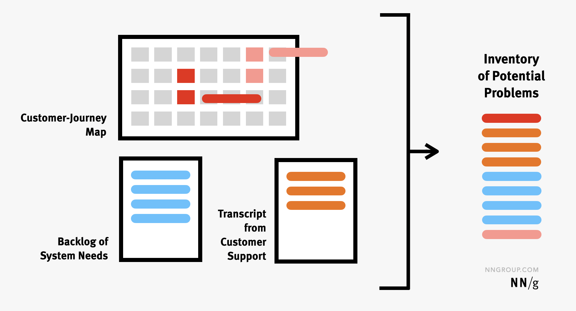 Gather inputs from across sources and combine them into a single list of problems to solve.