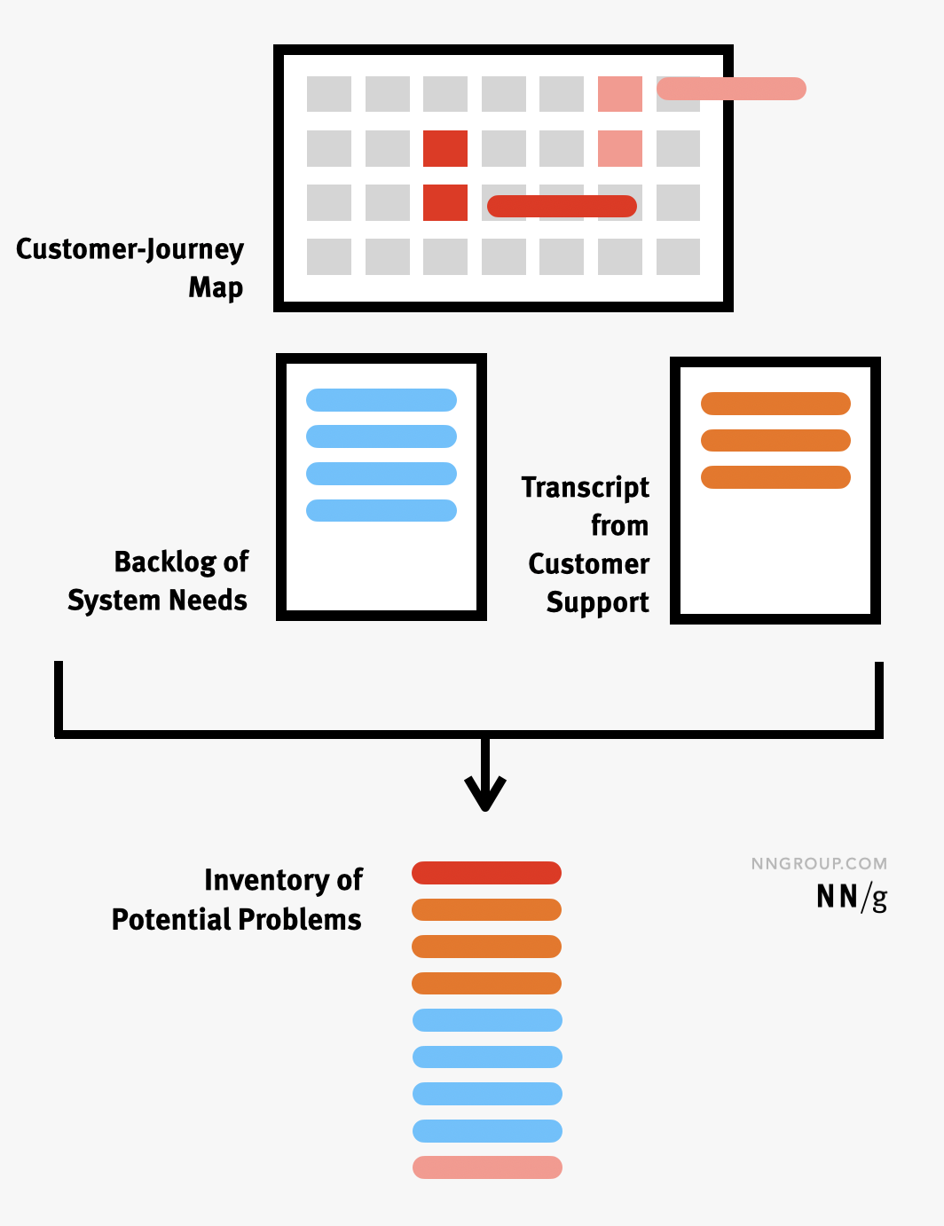 Gather inputs from across sources and combine them into a single list of problems to solve.