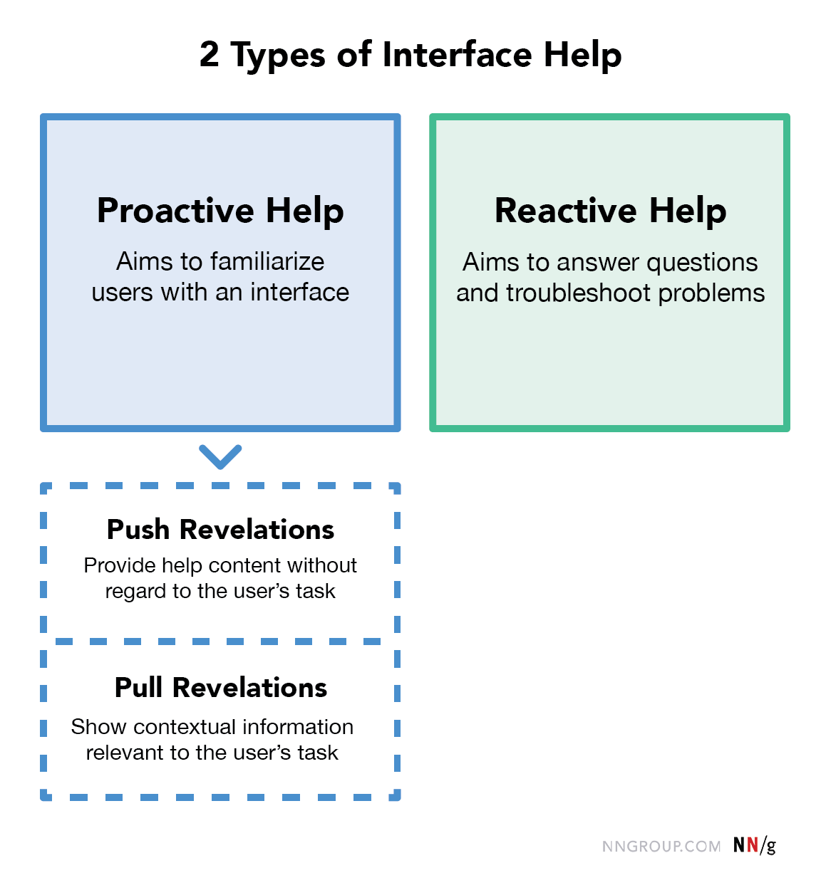 The two types of interface help are proactive and reactive. Proactive help can be further divided into two categories of push and pull revelations.