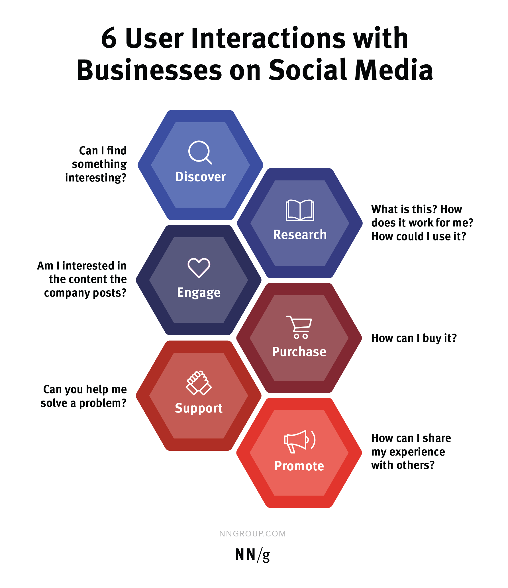 The six types of interactions users have with businesses on social media are discover, research, engage, purchase, support, and promote.