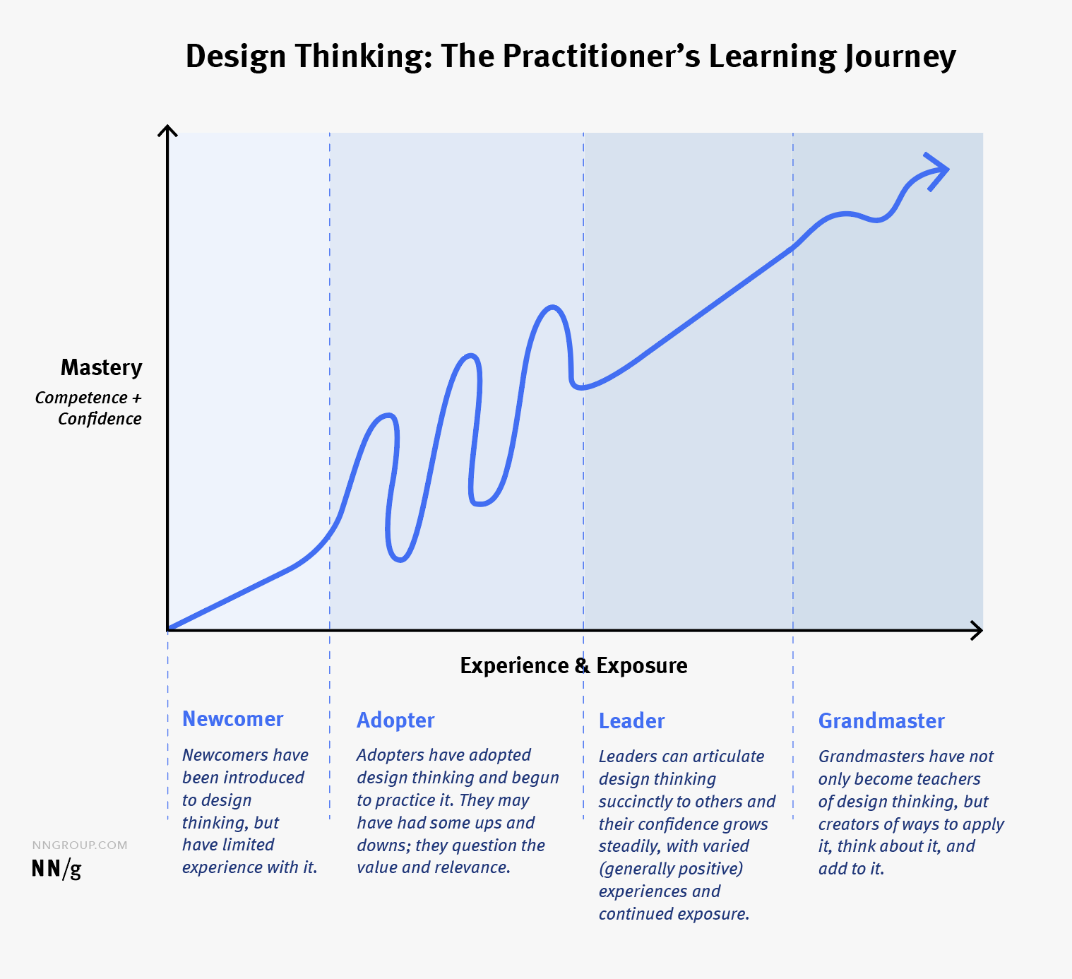 Design Thinking The Learner S Journey