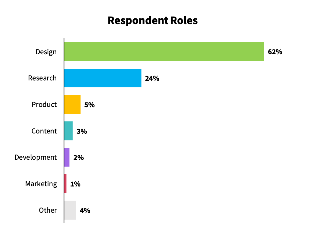 A bar chart showing a breakdown of respondent roles, including design (62%), research (24%), product (5%), content (3%), development (2%), marketing (1%), and other (4%)