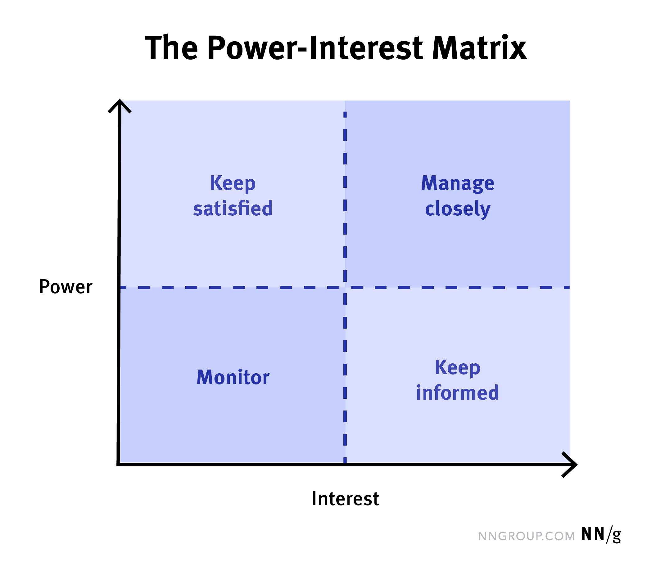 Saca La Aseguranza Inicialmente Rezumar Stakeholder Mapping   Power Interest Matrix 