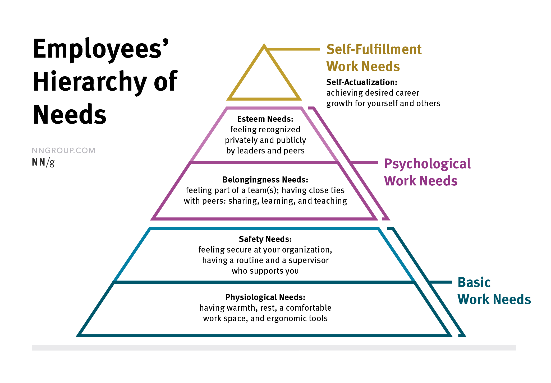 Three sections of pyramid: self-fulfillment work needs, psychological needs, and basic work needs