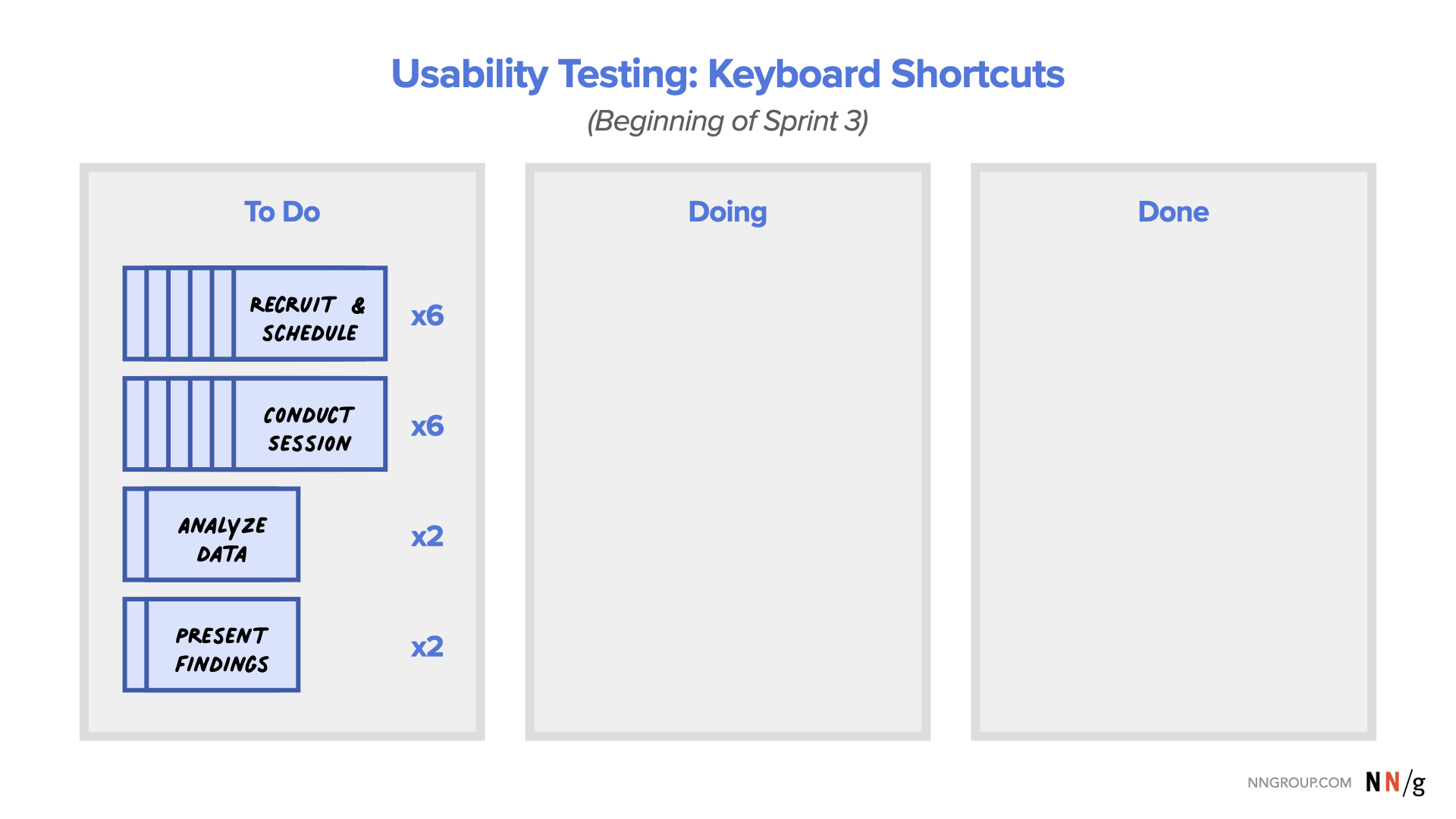 El tablero de trabajo pendiente de Kanban al comienzo del Sprint 3 muestra tres columnas: Por hacer, Por hacer y Listo.  La columna Tareas presenta varias tareas.  No hay elementos en las columnas Progreso y Listo.