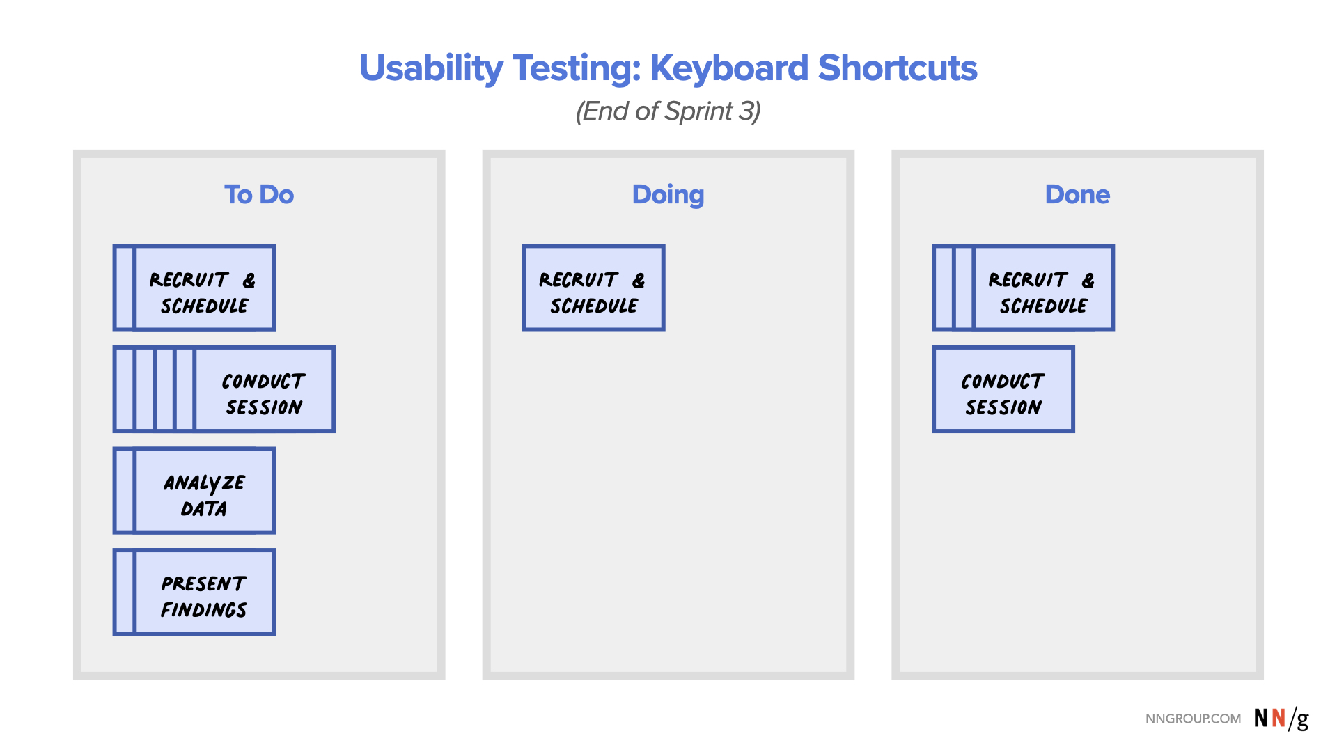 A Kanban backlog board at the end of sprint 3 showcasing three columns: To do, Doing, and Done. In the To Do column, there are several tasks represented that have not been started. The Doing column has one task open and the Done column has a few tasks completed.