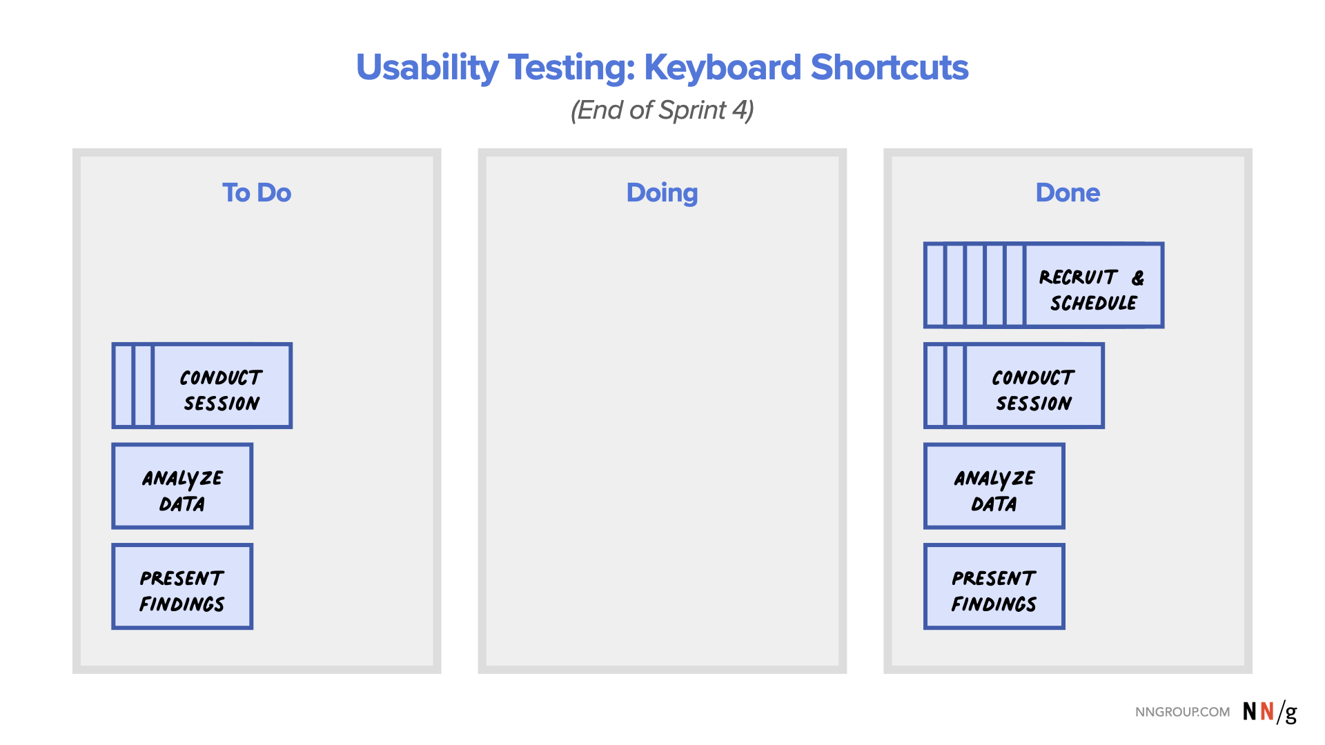 El tablero de trabajo pendiente de Kanban al final del Sprint 4 muestra tres columnas: Por hacer, Por hacer y Listo.  La columna Tareas pendientes todavía muestra varias tareas que no se han iniciado.  No hay tareas abiertas en la columna En curso y en la columna Finalizar hay varias tareas completadas.