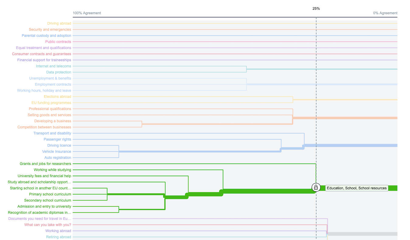 However in the same card sort and for the same green Education category, we see three outliers with lower agreement scores (compared to the strong core group in the previous screenshot):  Grants and Jobs for researchers (25%), Working while studying (54%),  University Fees and financial help (64%). The information architect needs to make a critical decision here: should these three links go in the main Education category or do they belong in a separate subcategory related to financial support?