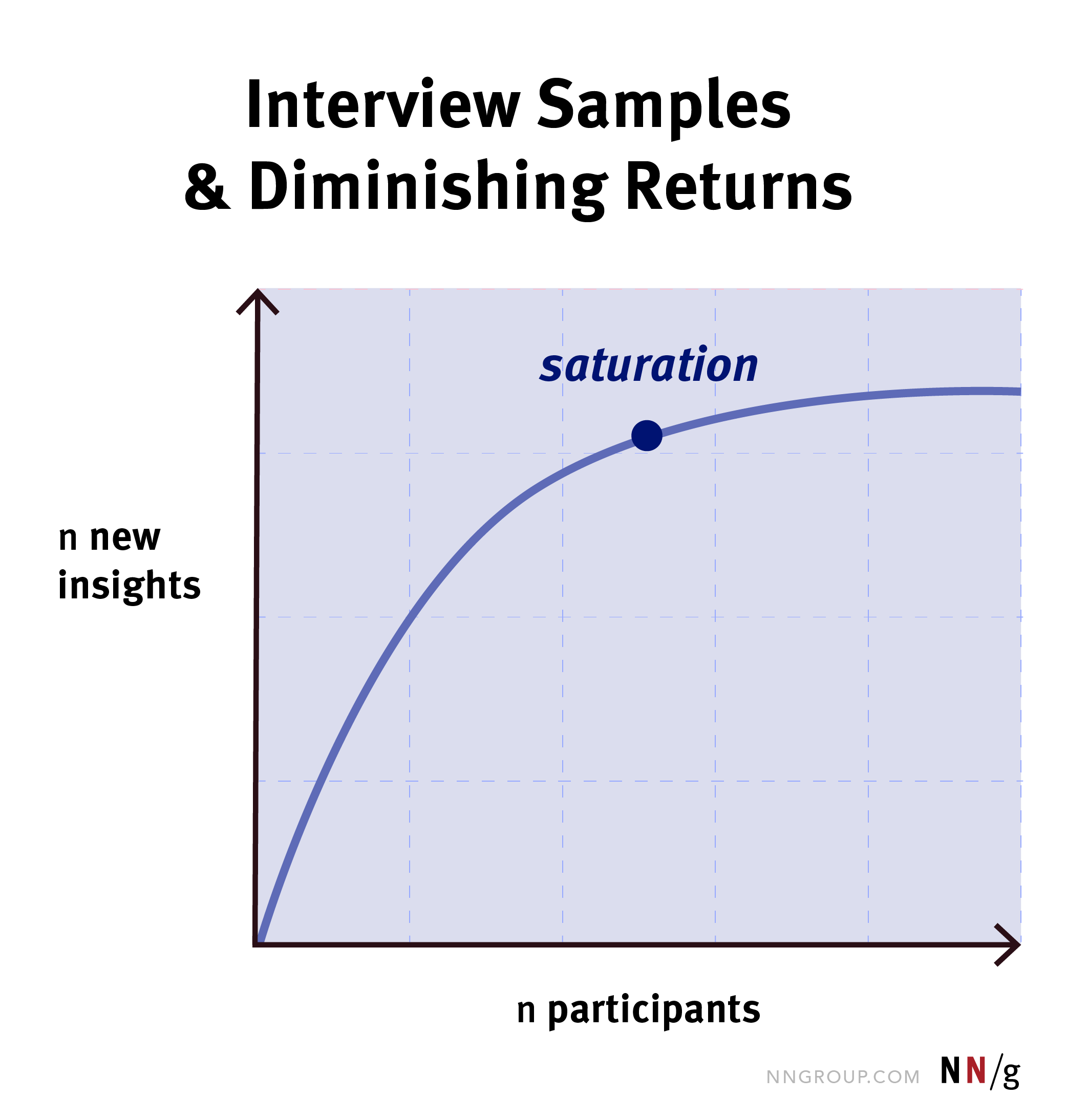 A line chart shows number of new insights on the left, y-axis and number of participants on the bottom, x-axis. The line accelerates steeply at first and tapers off quickly. The point on the graph where the line begins to taper is highlighted as the point of saturation.