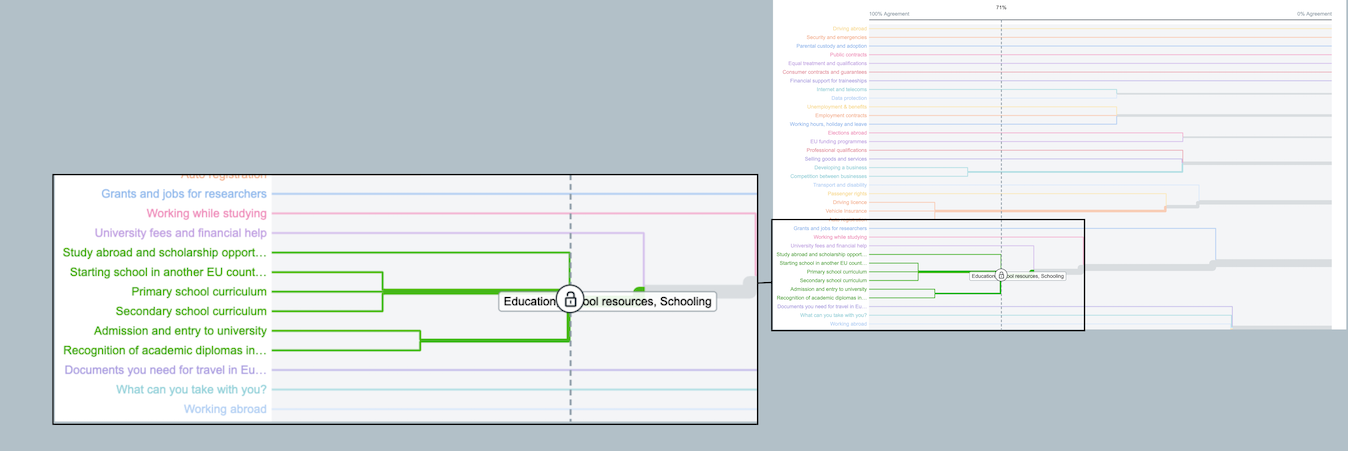 A dendrogram visualization of a card sort for a citizen-facing website about life in the EU indicates that, based on the high degree of interparticipant agreement (71%),  the 6 green cards  belong together in an education-related category.