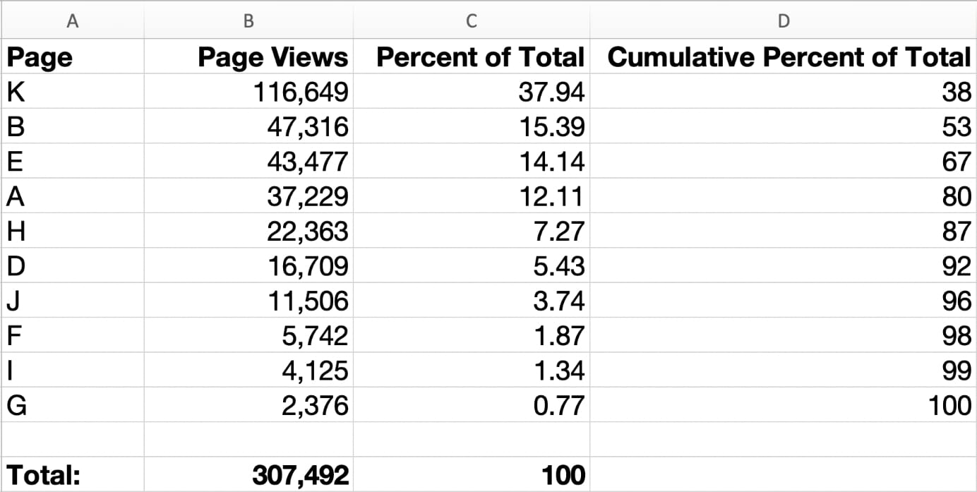 A spreadsheet of 4 column containing data: Page (column A), Page Views (column B), Percent of Total (column C), Cumulative Percent of Total (column D)