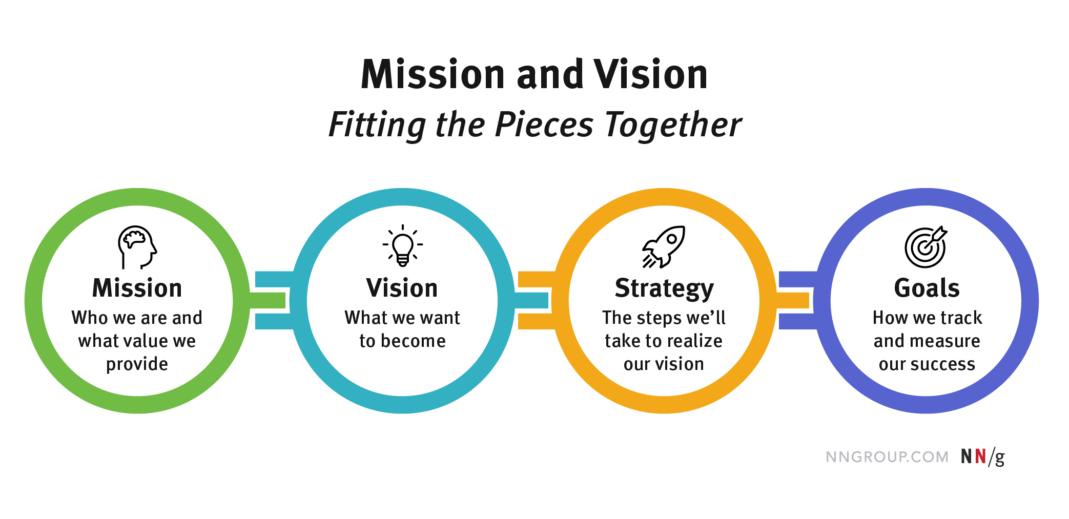 Graphic depicting mission, vision, strategy and goals as links in a chain, each leading to the next