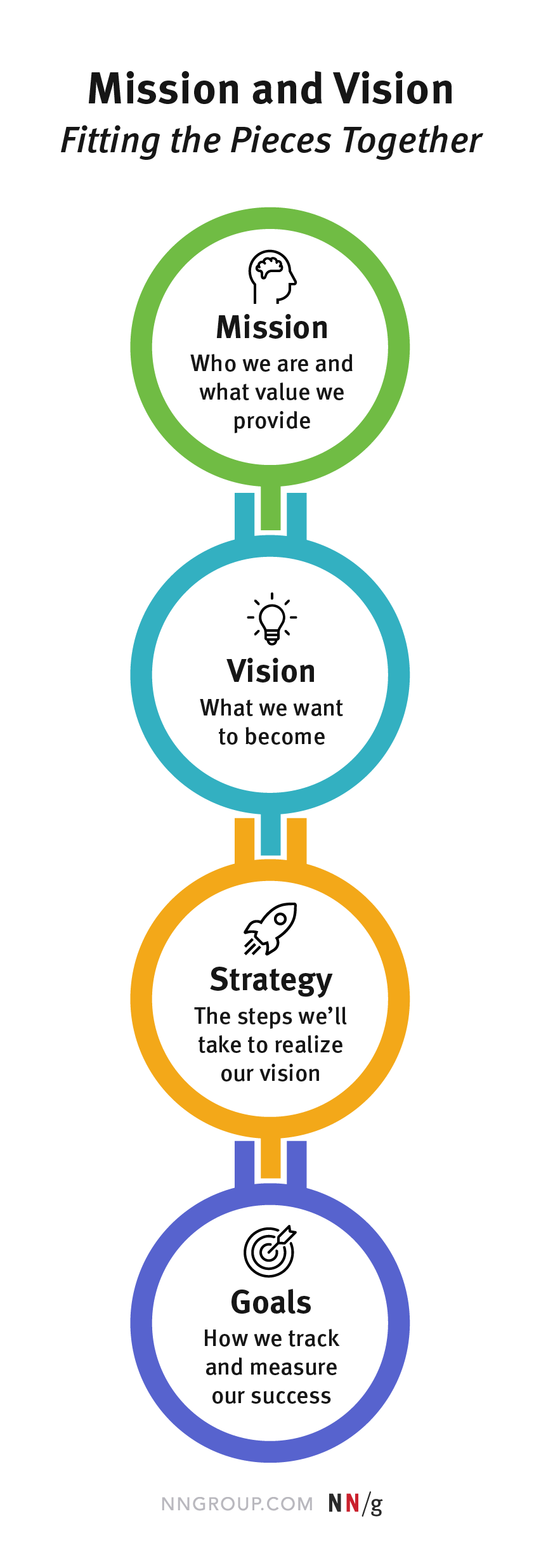 Graphic depicting mission, vision, strategy and goals as links in a chain, each leading to the next