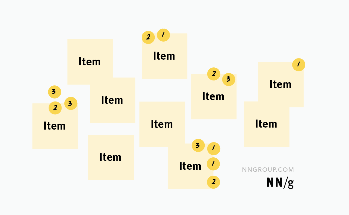 Each team member places weighted votes, resulting in scores for each item.