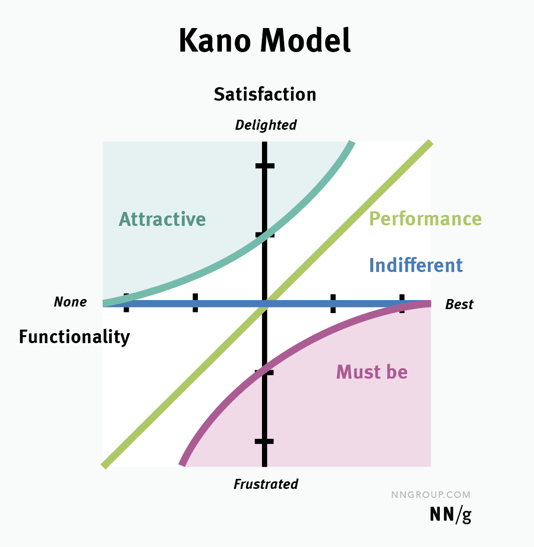 Kano模型是一个基于功能和客户满意度的有4条轨迹的图。