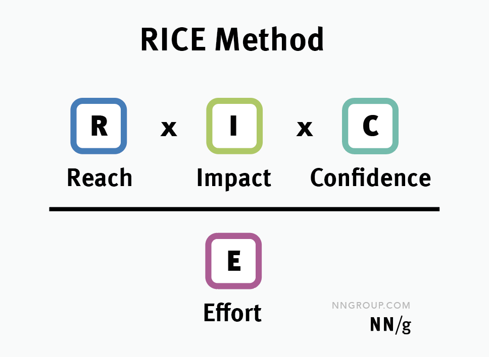 RICE方法代表范围、影响、信心和努力。