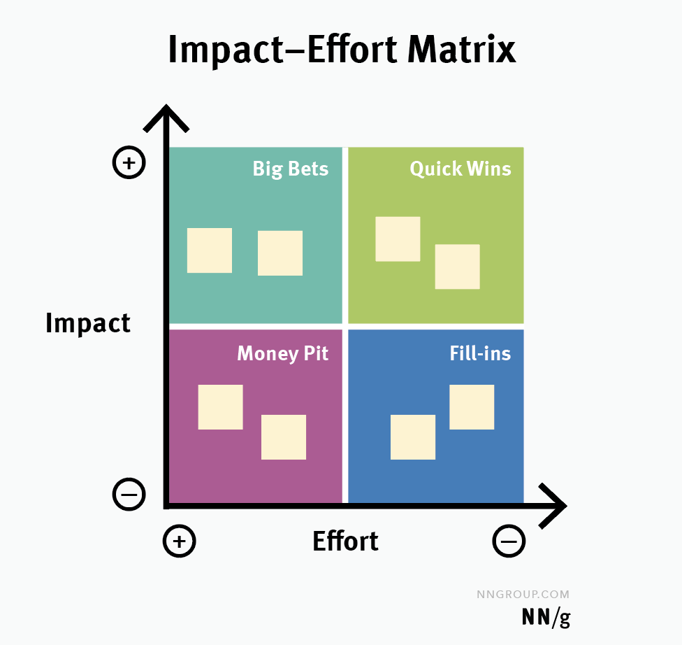 Plotting items on an impact-effort matrix help us assign items to one of four quadrants.